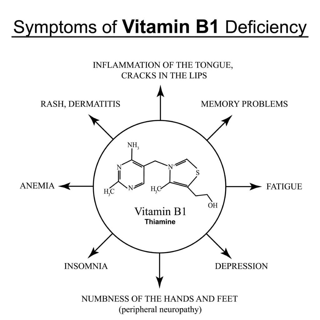 Symptoms of BeriBeri