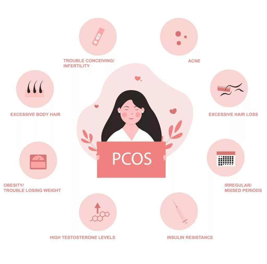 Concept illustration of PCOS or polycystic ovary syndrome symptoms