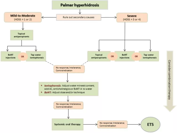 Treatment options for palmar hyperhidrosis